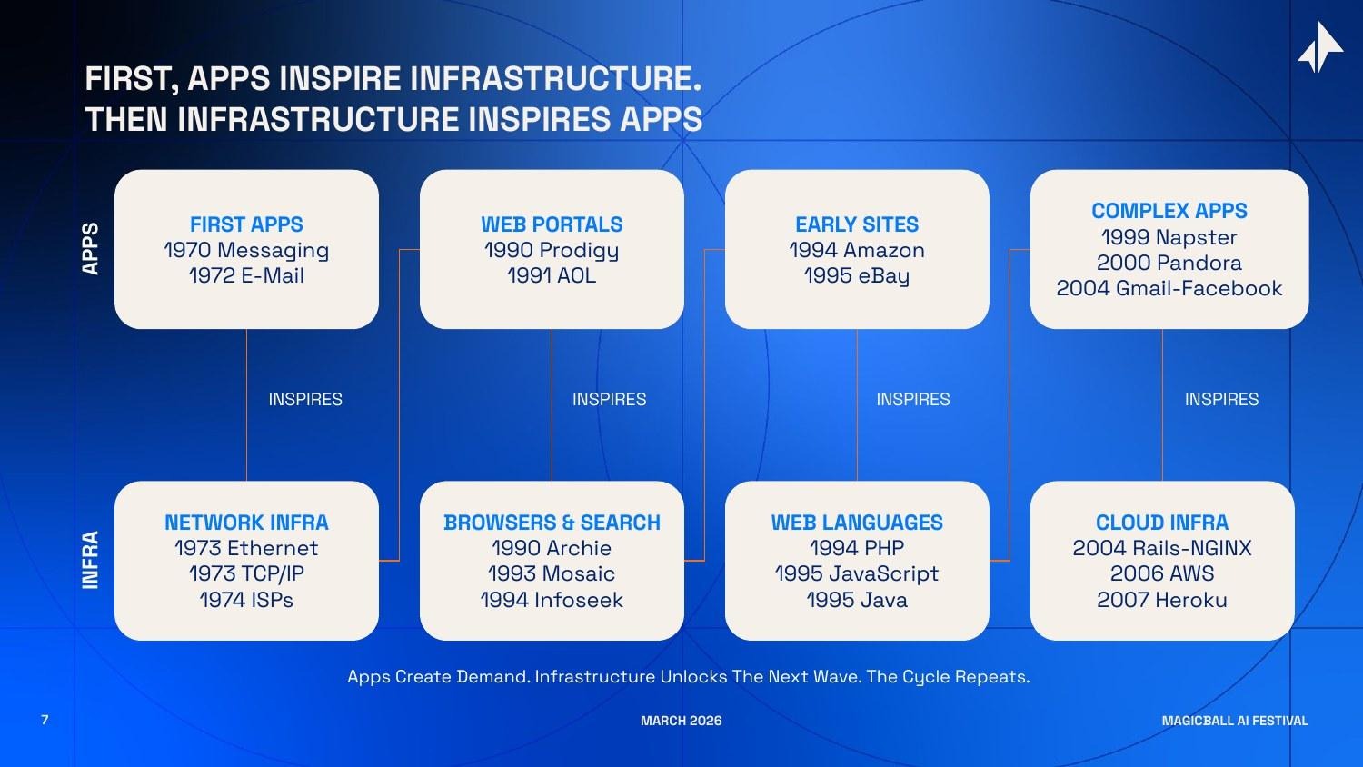 Apps inspire infrastructure; infrastructure inspires the next wave of apps