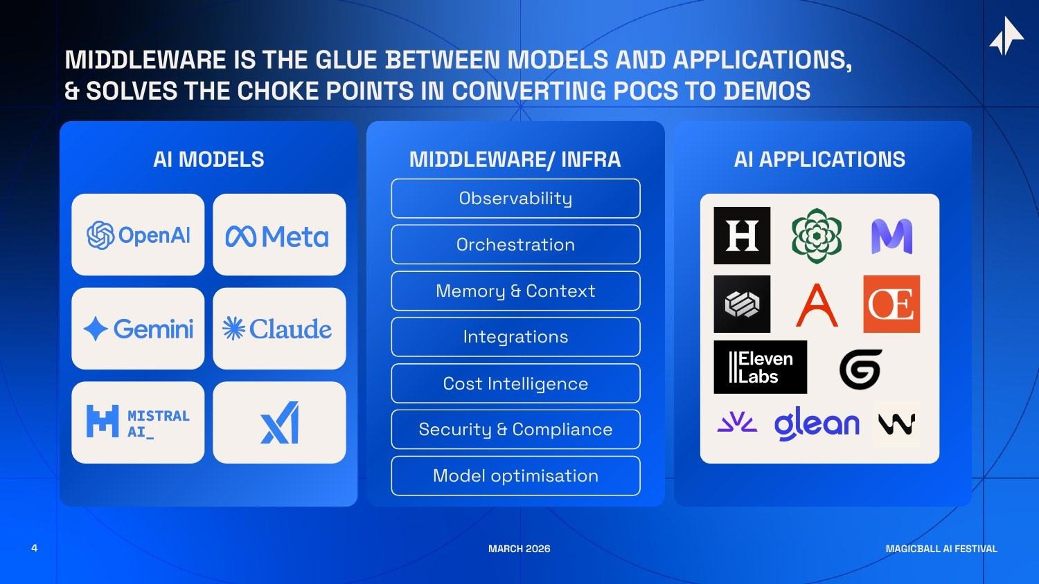 Middleware as the connective tissue between AI models and AI applications