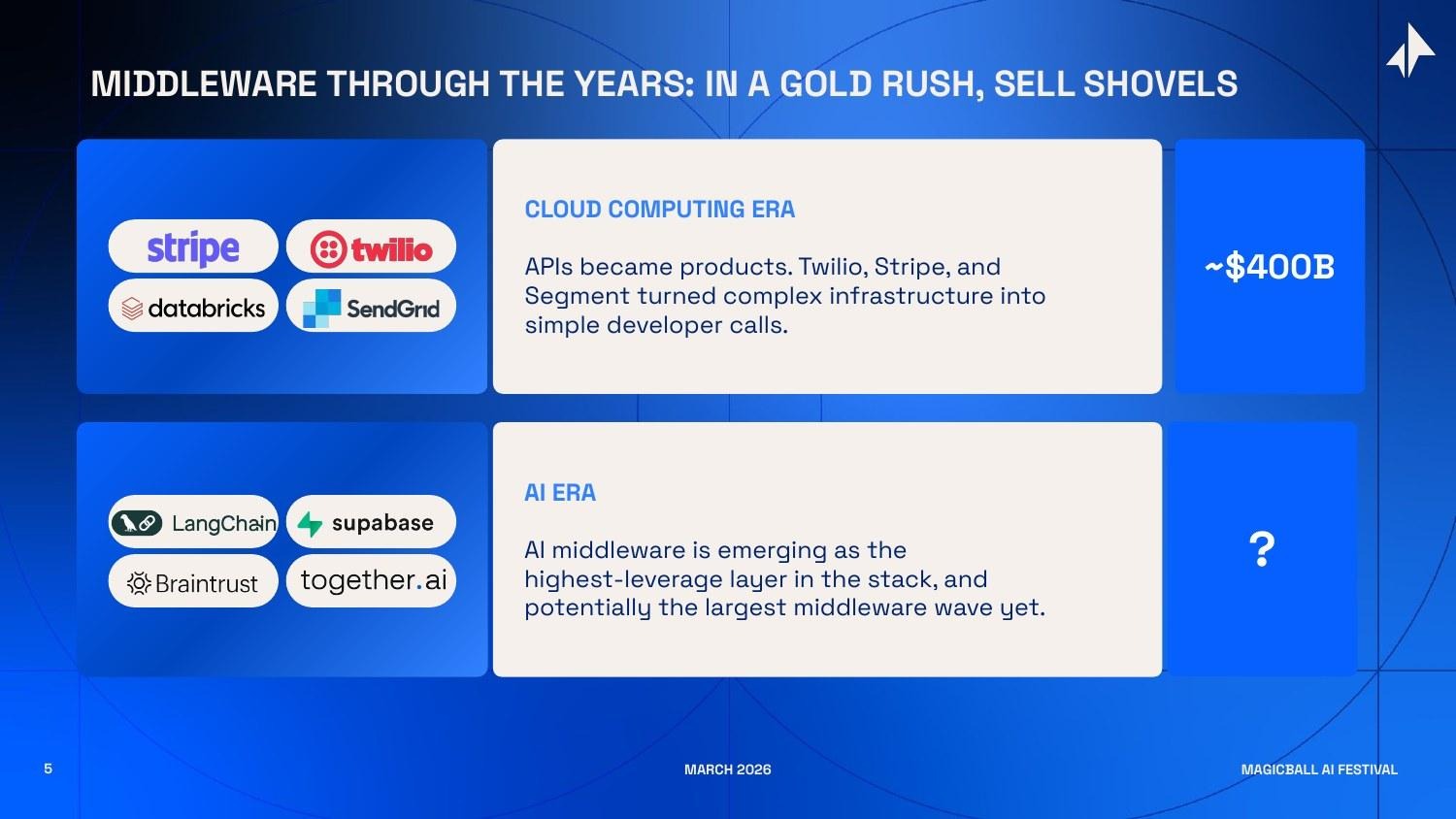 Cloud era middleware (~$400B combined value) and the emerging AI middleware wave