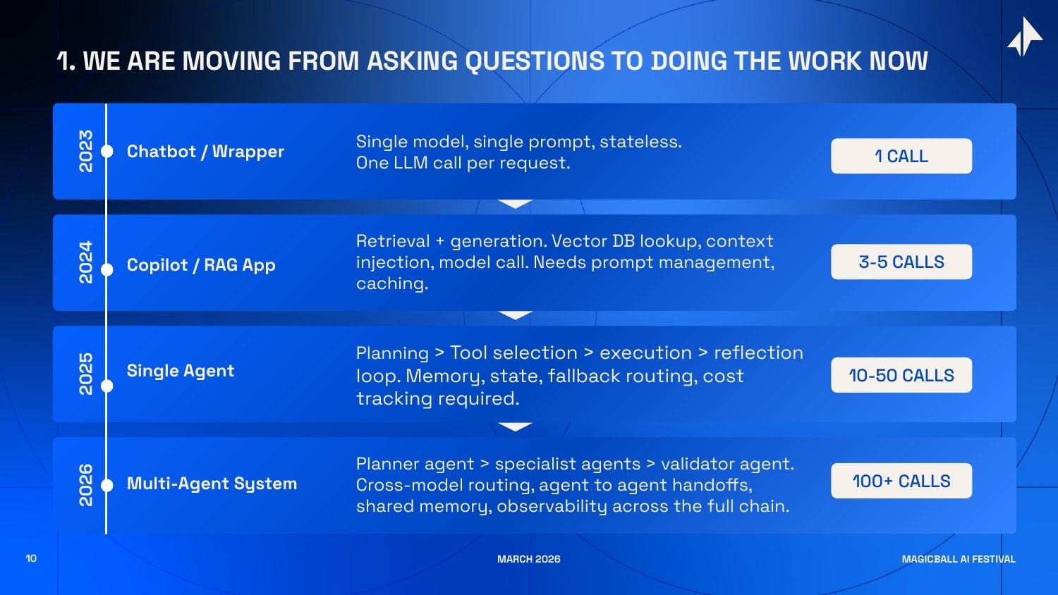 The evolution from single LLM calls to multi-agent systems with 100+ calls