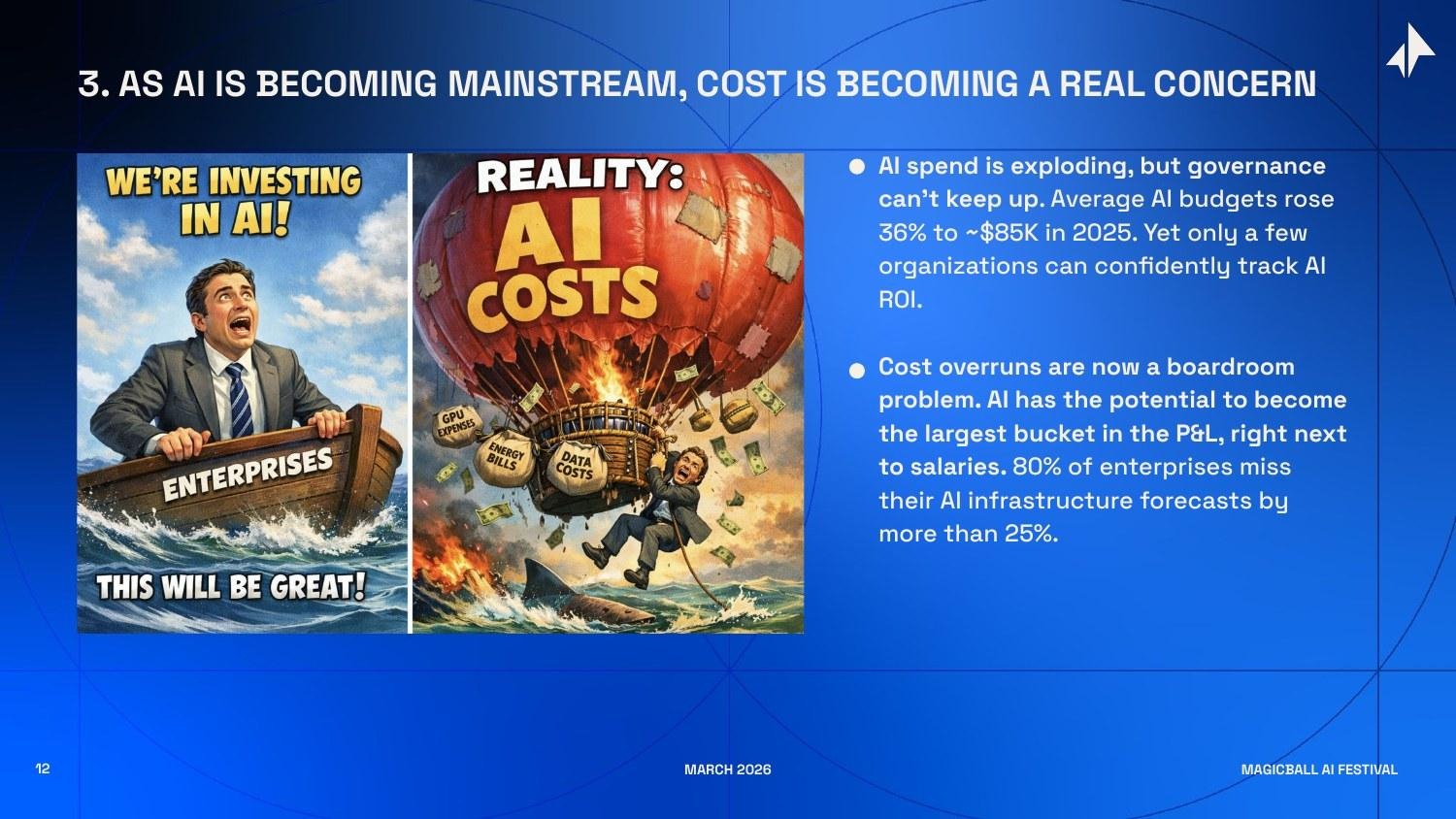 AI budgets up 36% to $85K average; 80% of enterprises miss cost forecasts by 25%+