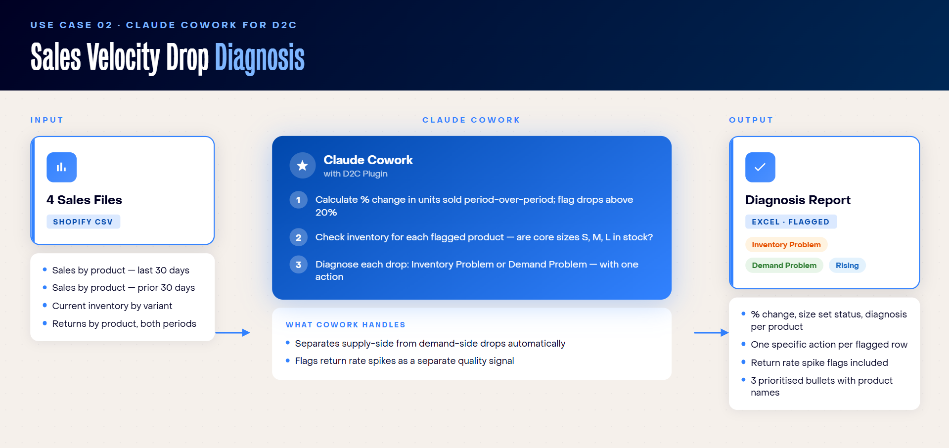 Sales Velocity Drop Diagnosis claude cowork