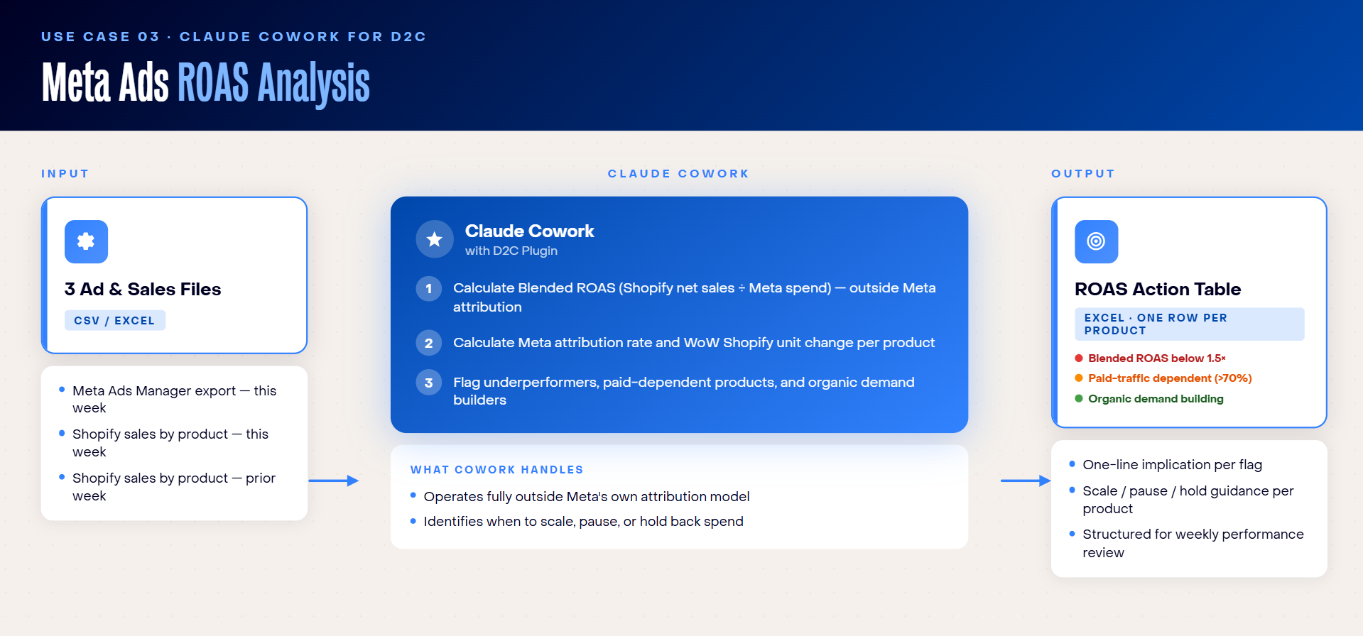 Meta Ads ROAS Analysis claude cowork