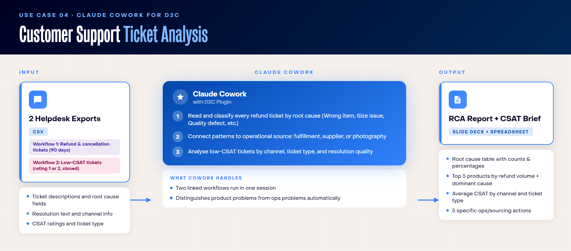 Customer Support Ticket Analysis claude cowork
