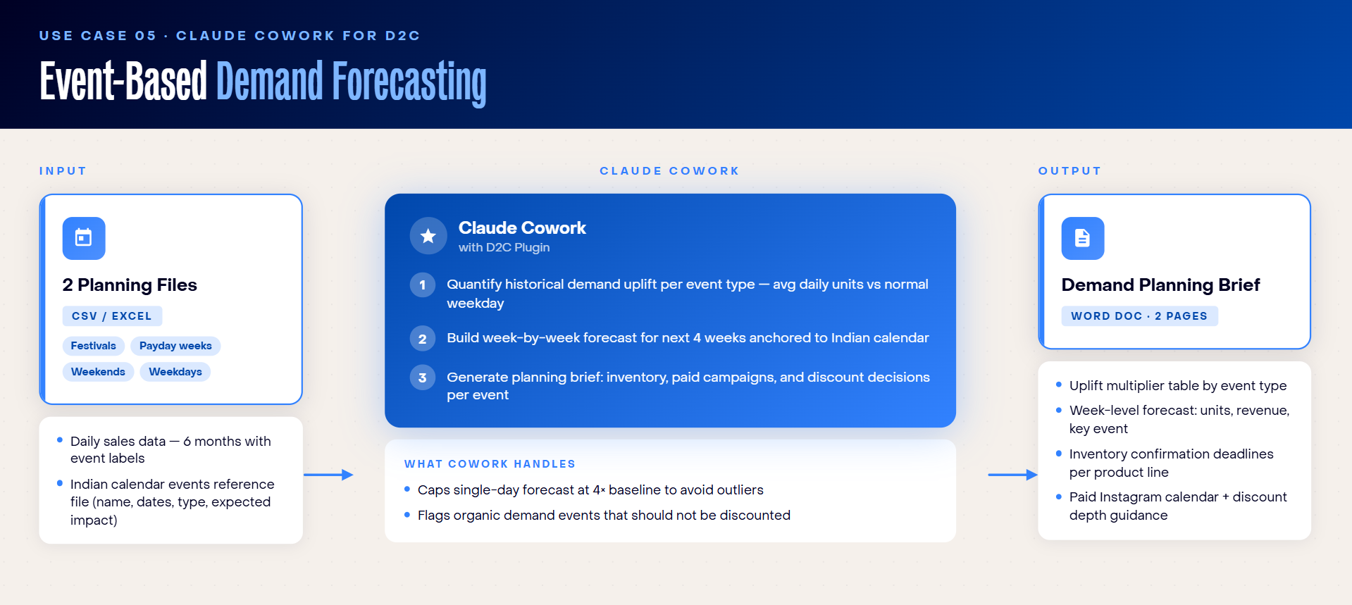 Event-Based Demand Forecasting claude cowork