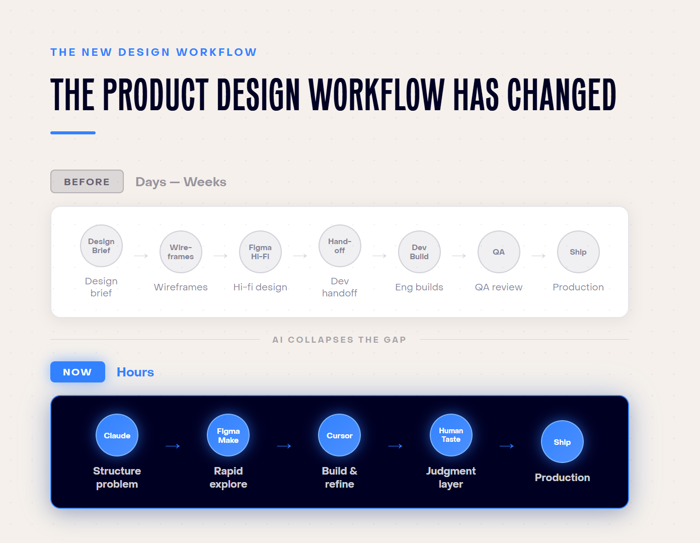 product design AI workflow