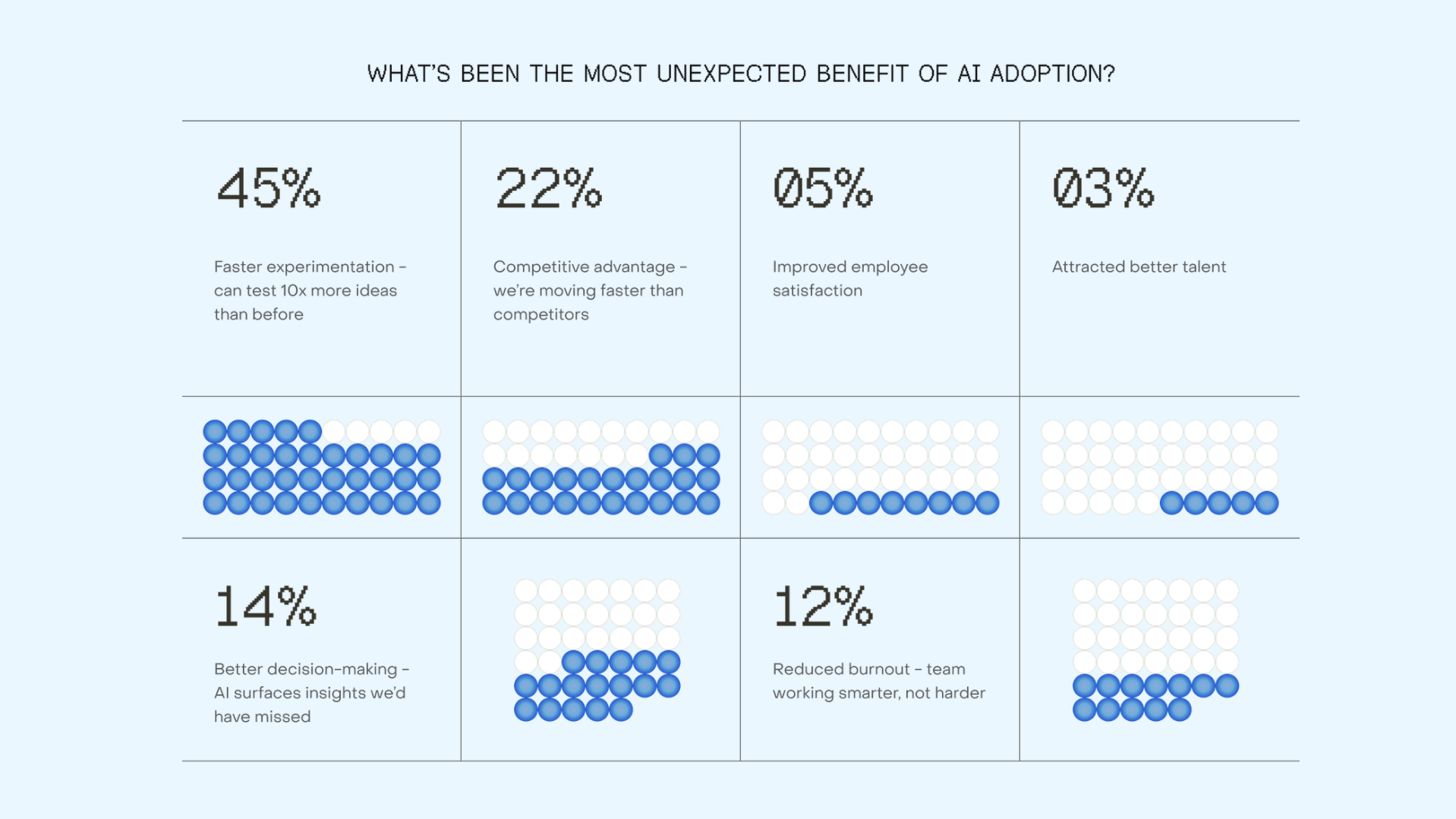 unexpected benefit of AI