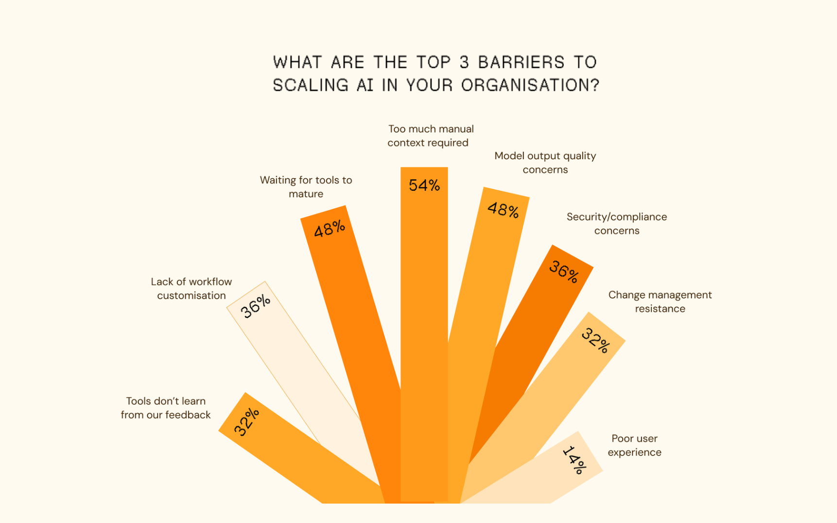 top barriers to AI adoption