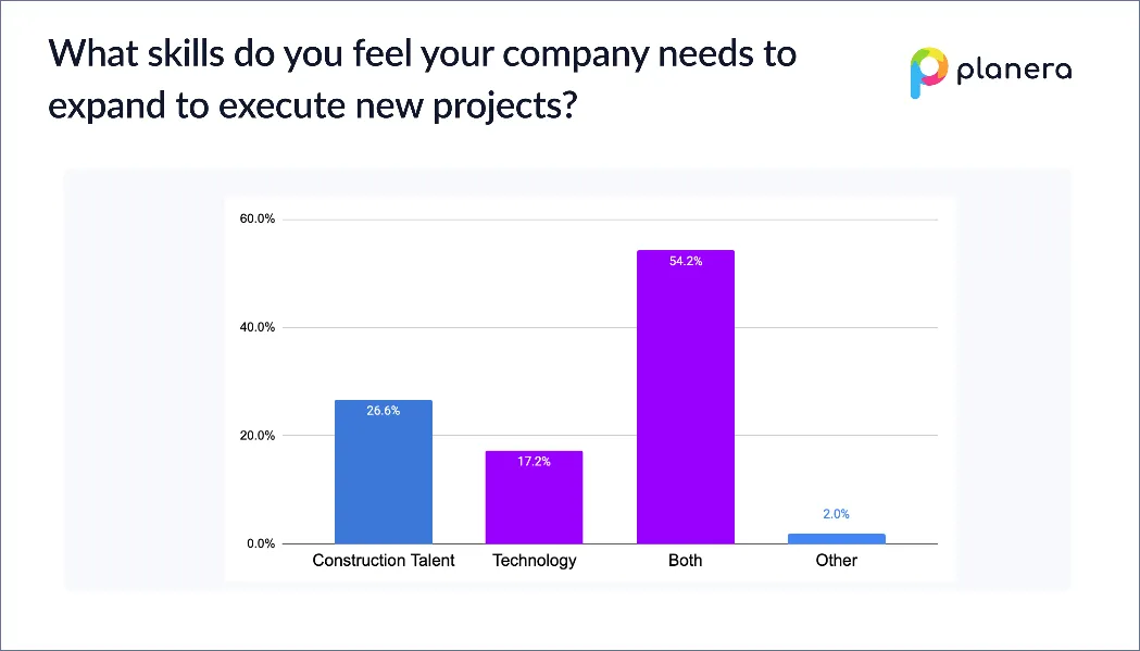 Bar graph showing skills needed to expand for new projects