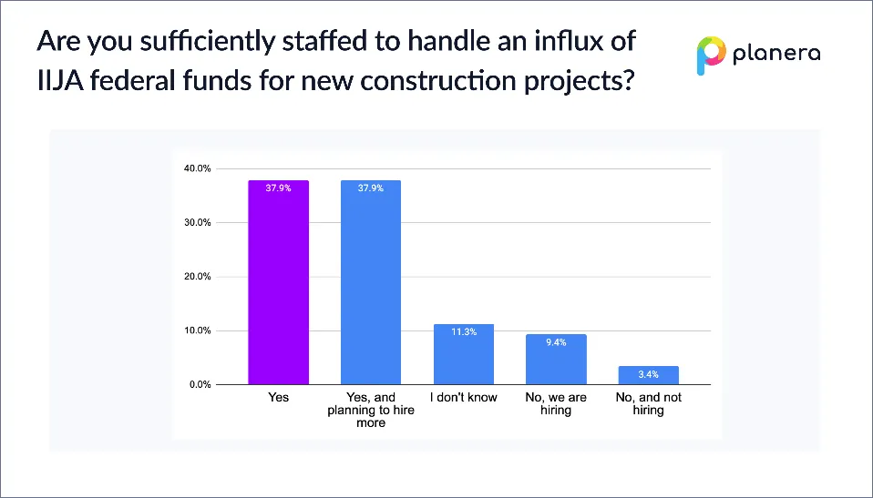 Bar graph showing responses to staffing for an influx of IIJA federal funds