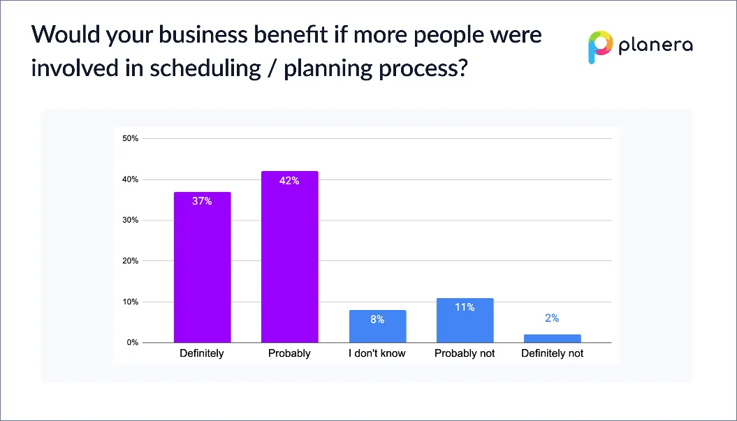 Bar graph showing responses to whether business would benefit from more people in the scheduling/planning process