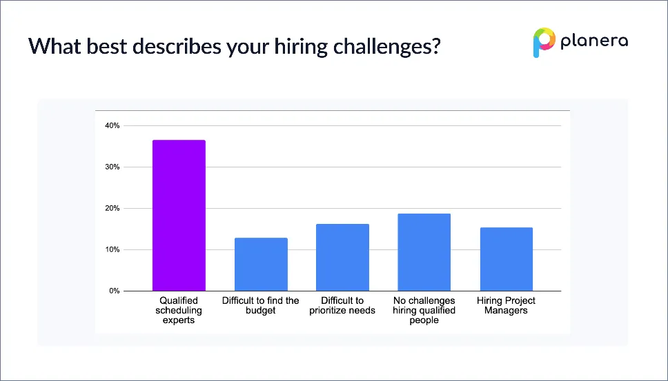 Bar graph showing hiring challenges