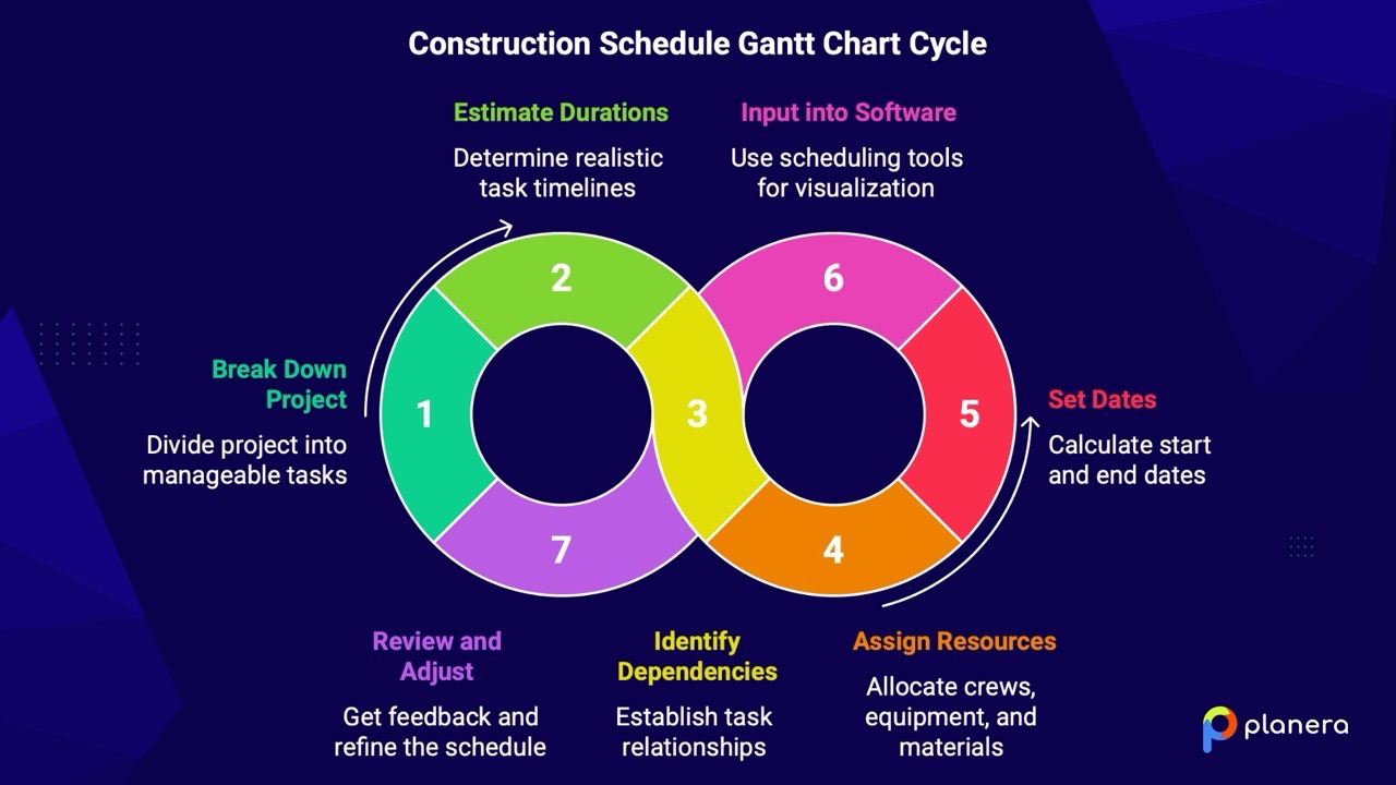 How to Create a Construction Schedule Gantt Chart