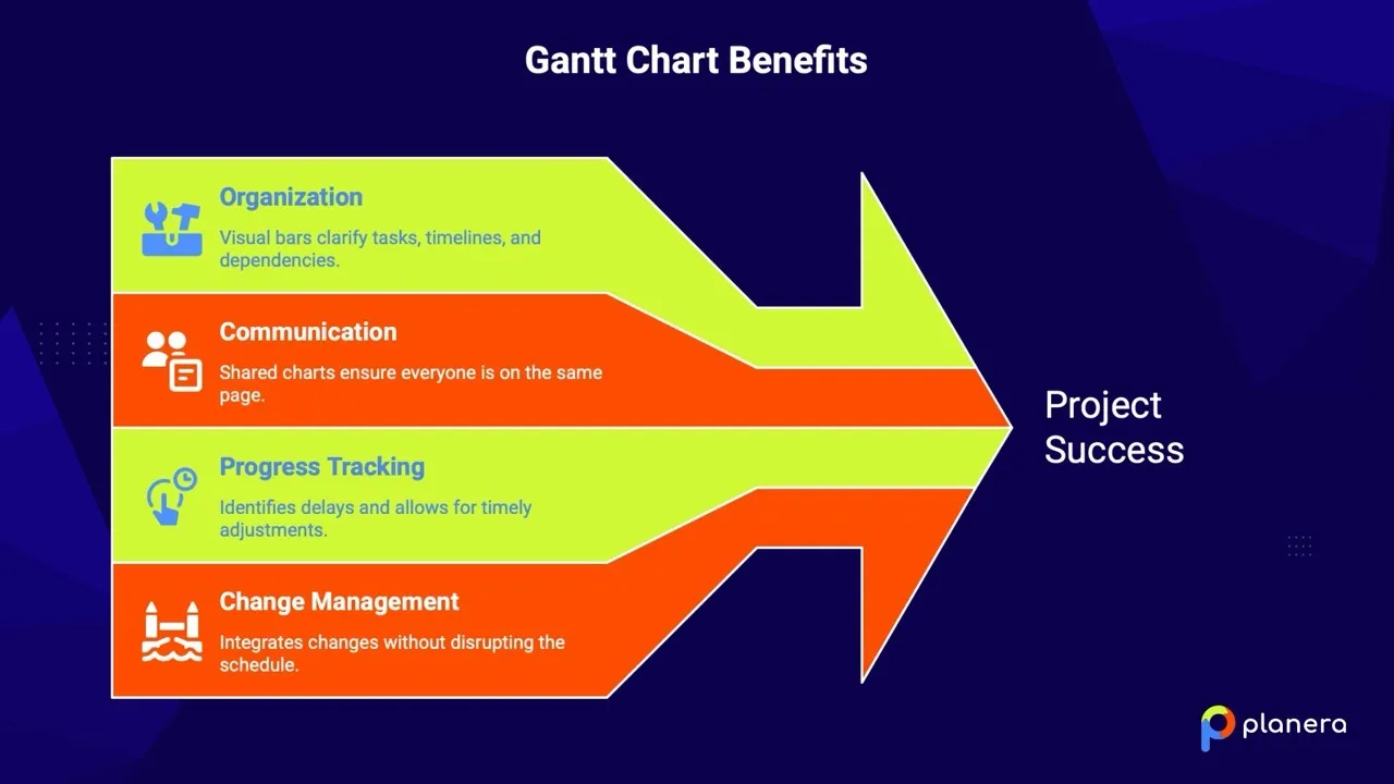 Gantt chart benefits