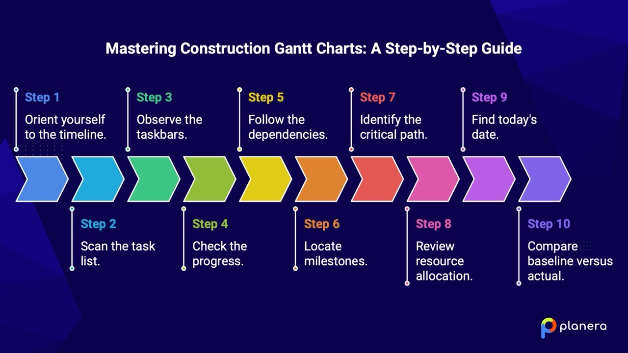 How to read a Gantt chart