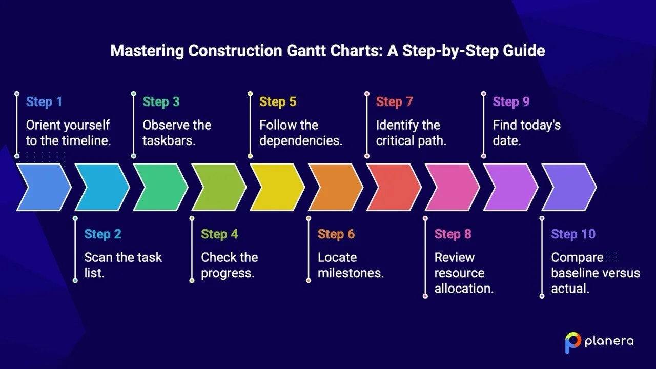 How to read a Gantt chart