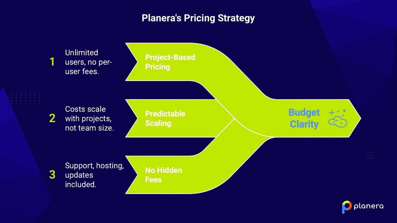 Planera pricing model