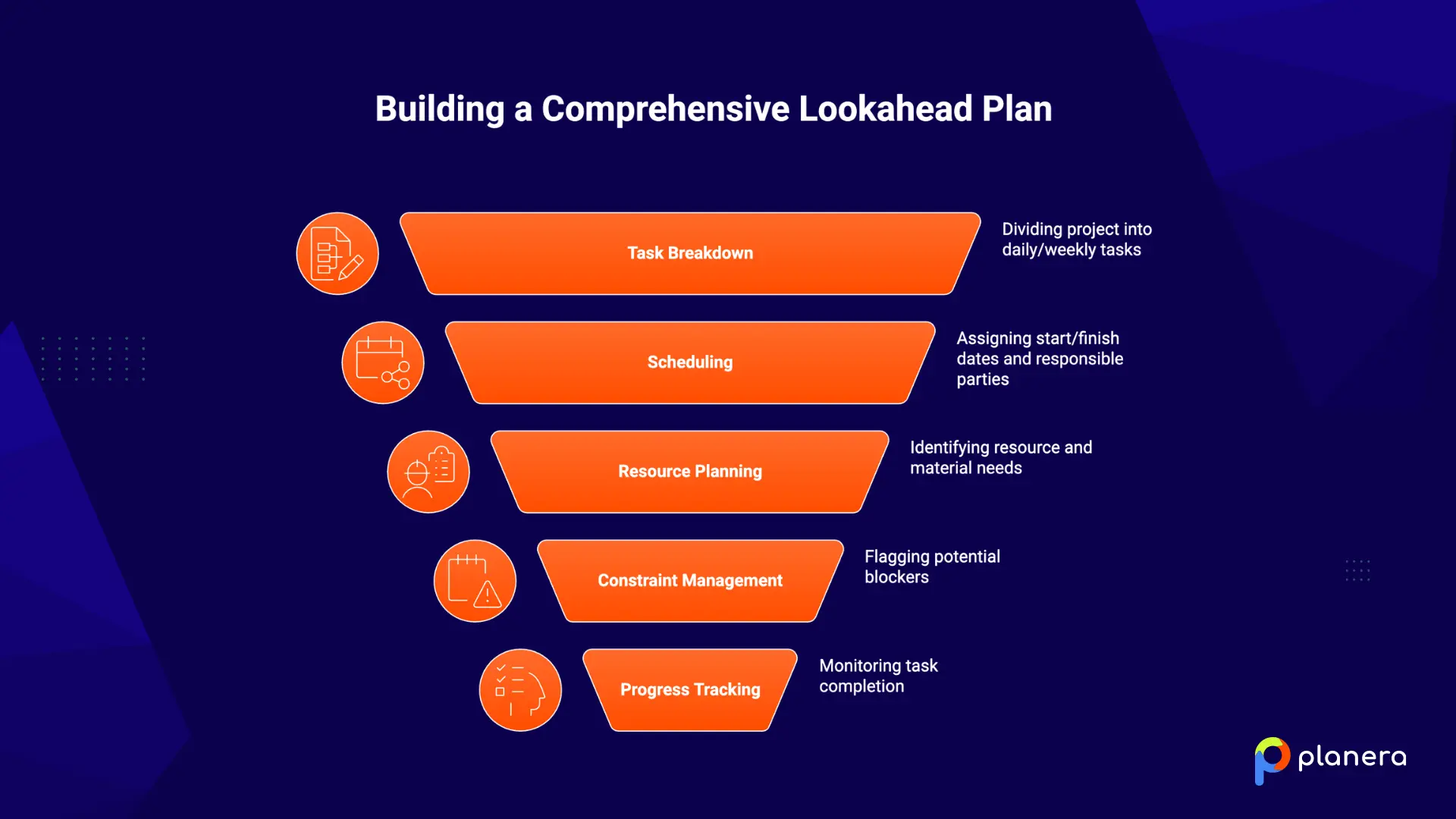 how to build a comprehensive lookahead plan