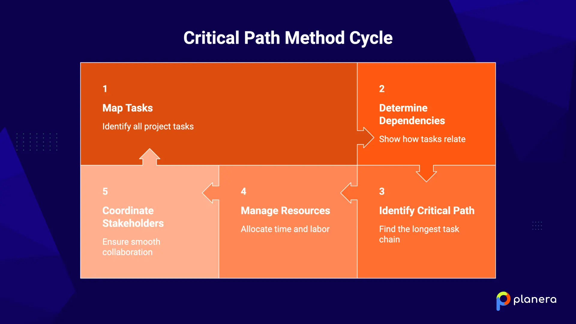 critical path method cycle