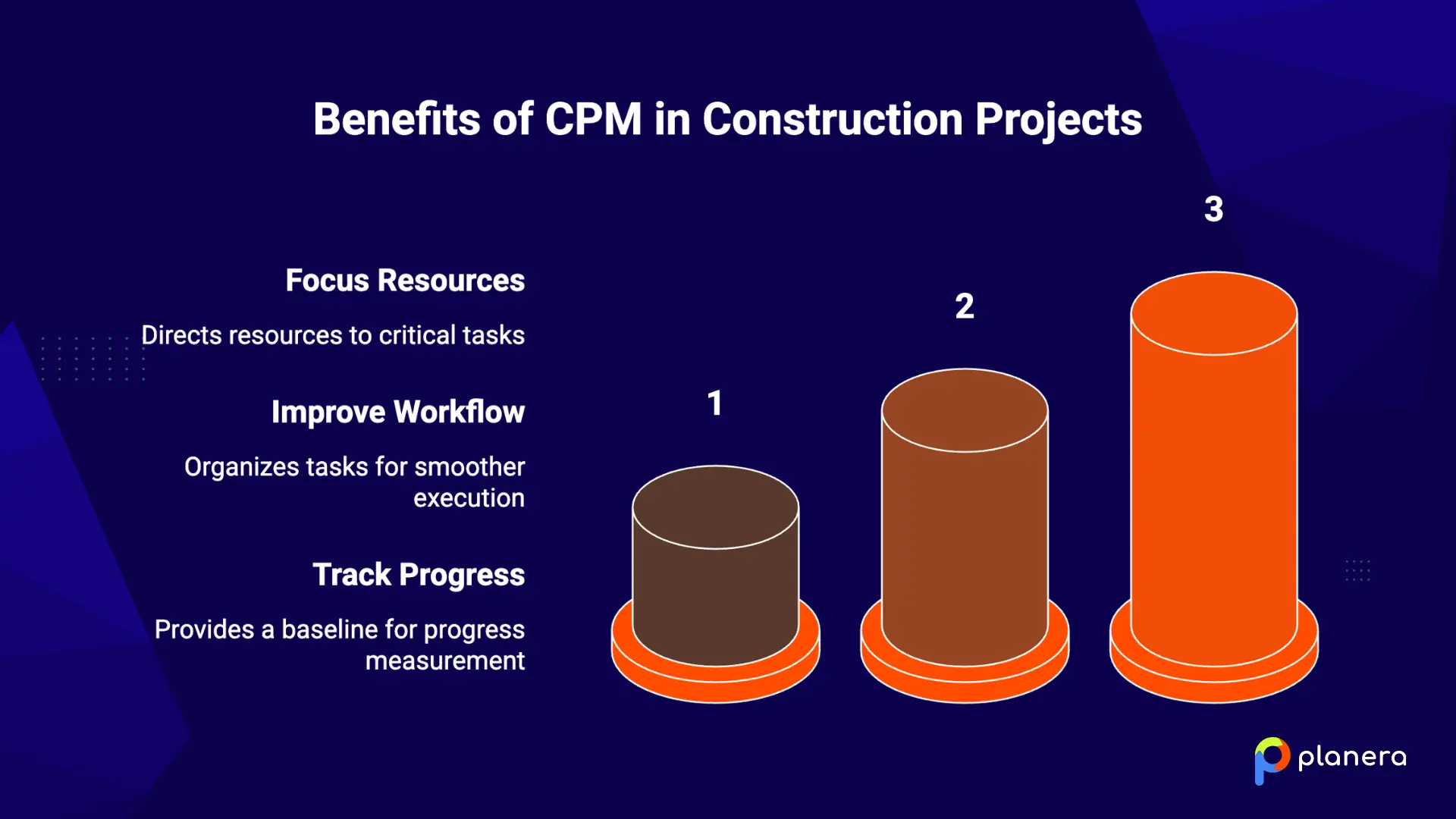 benefits of CPM in construction projects
