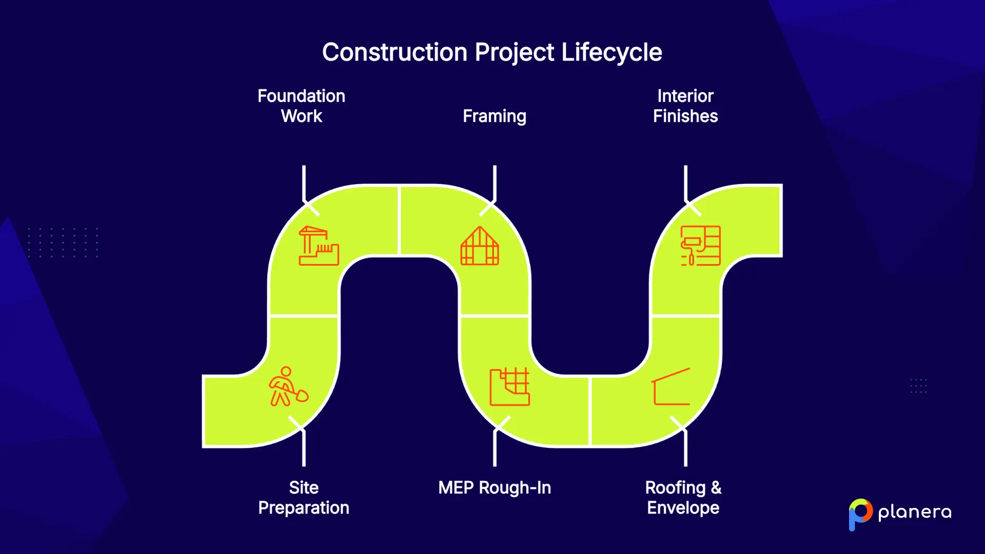 key elements of a construction sequence