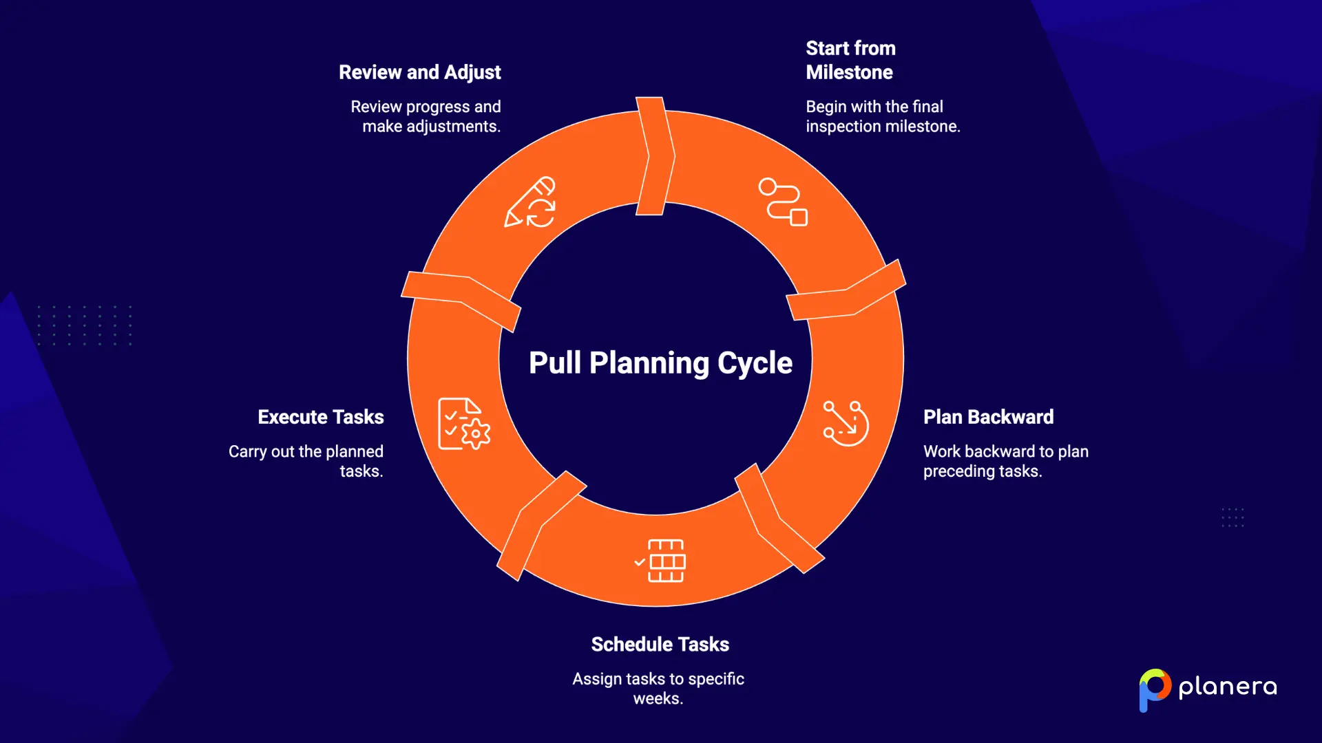 pull planning examples in construction