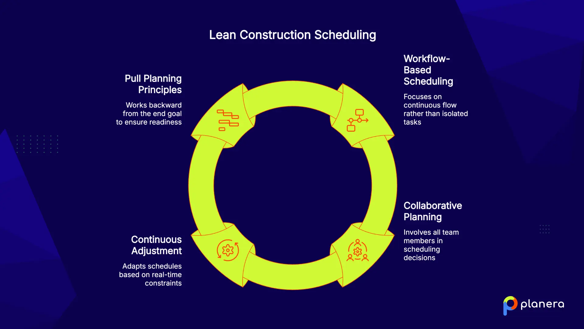 lean construction scheduling workflow