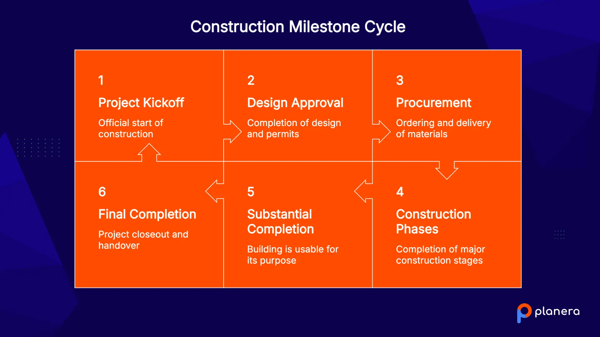 construction milestone cycle infographic