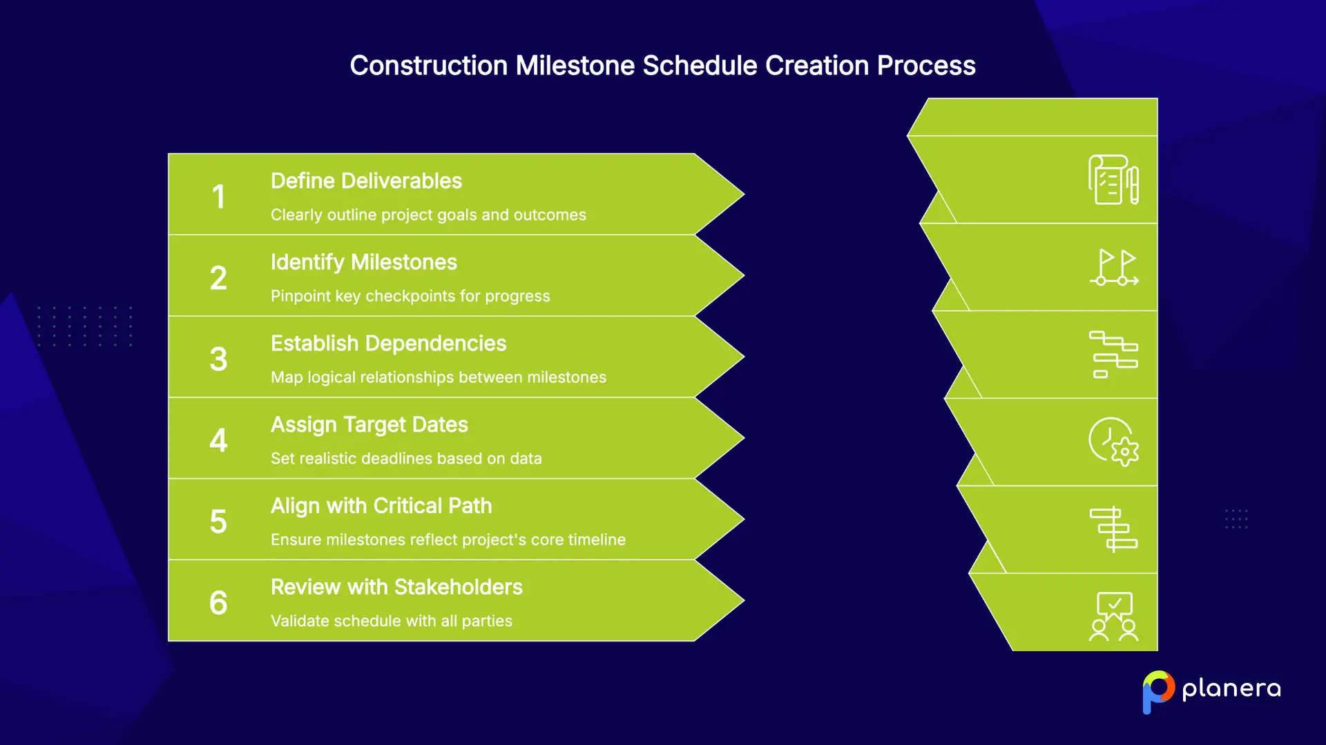 construction milestone schedule creation process