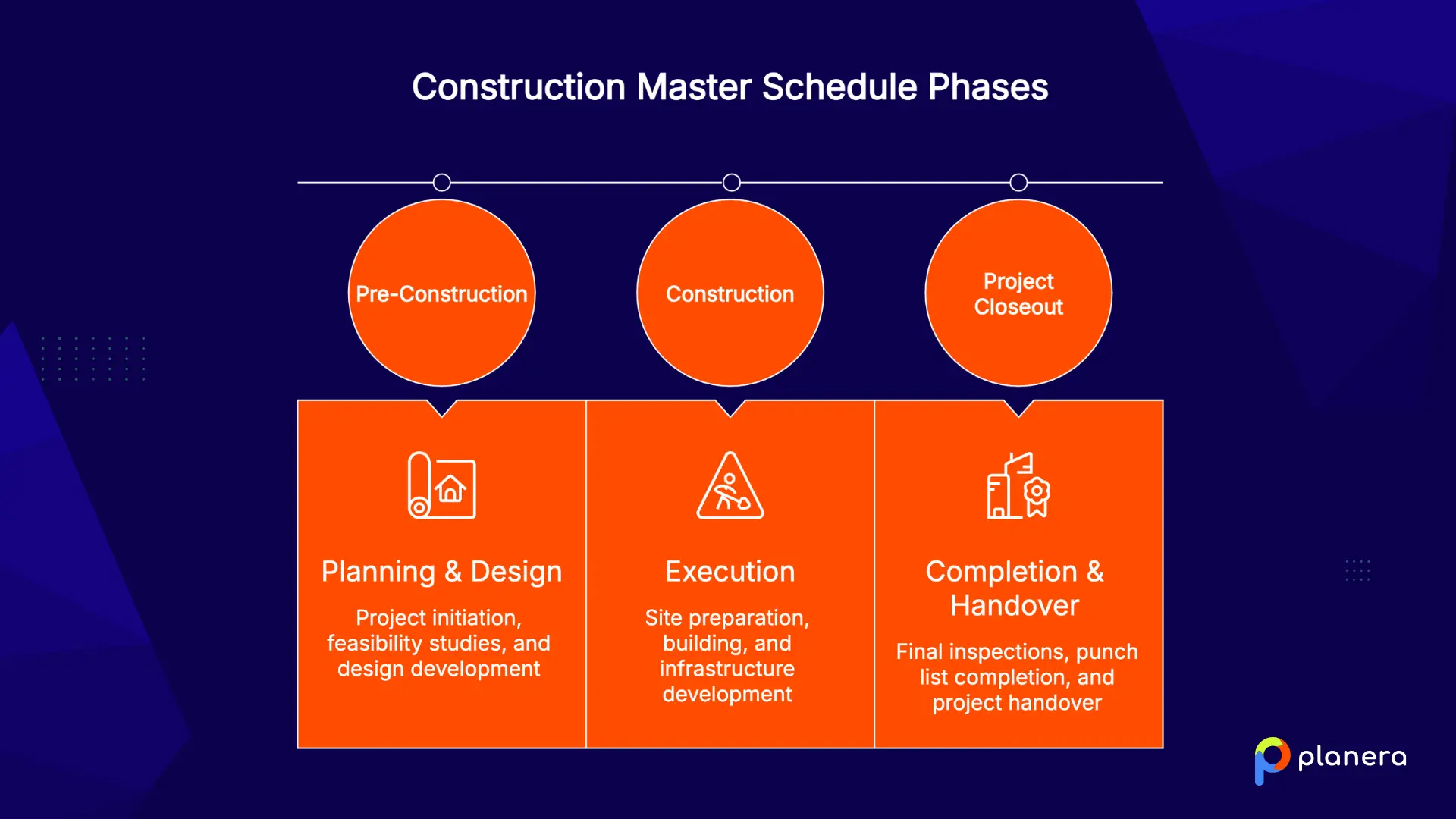 construction master schedule phases