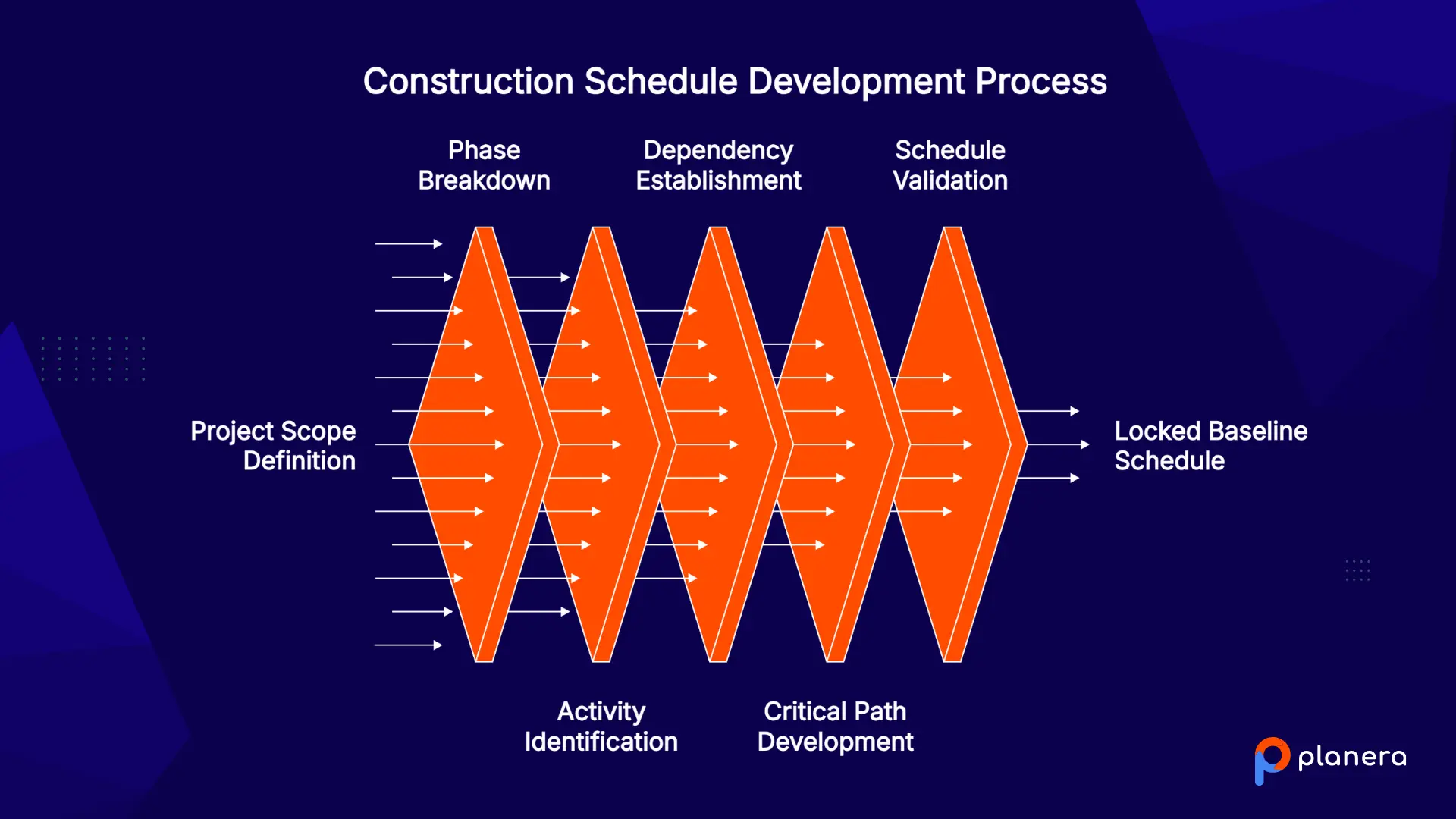 construction master schedule development process