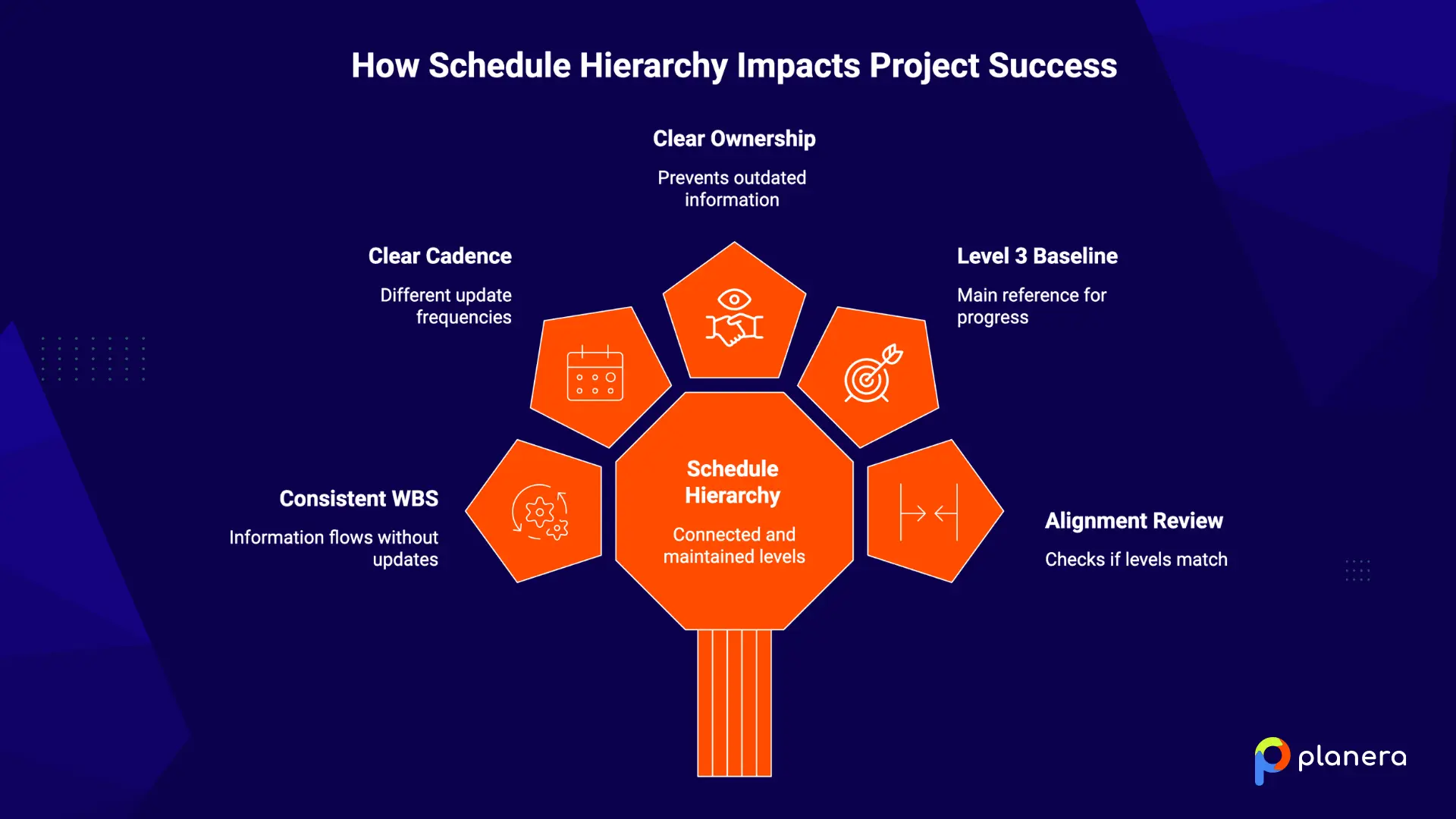 construction hierarchy for project success