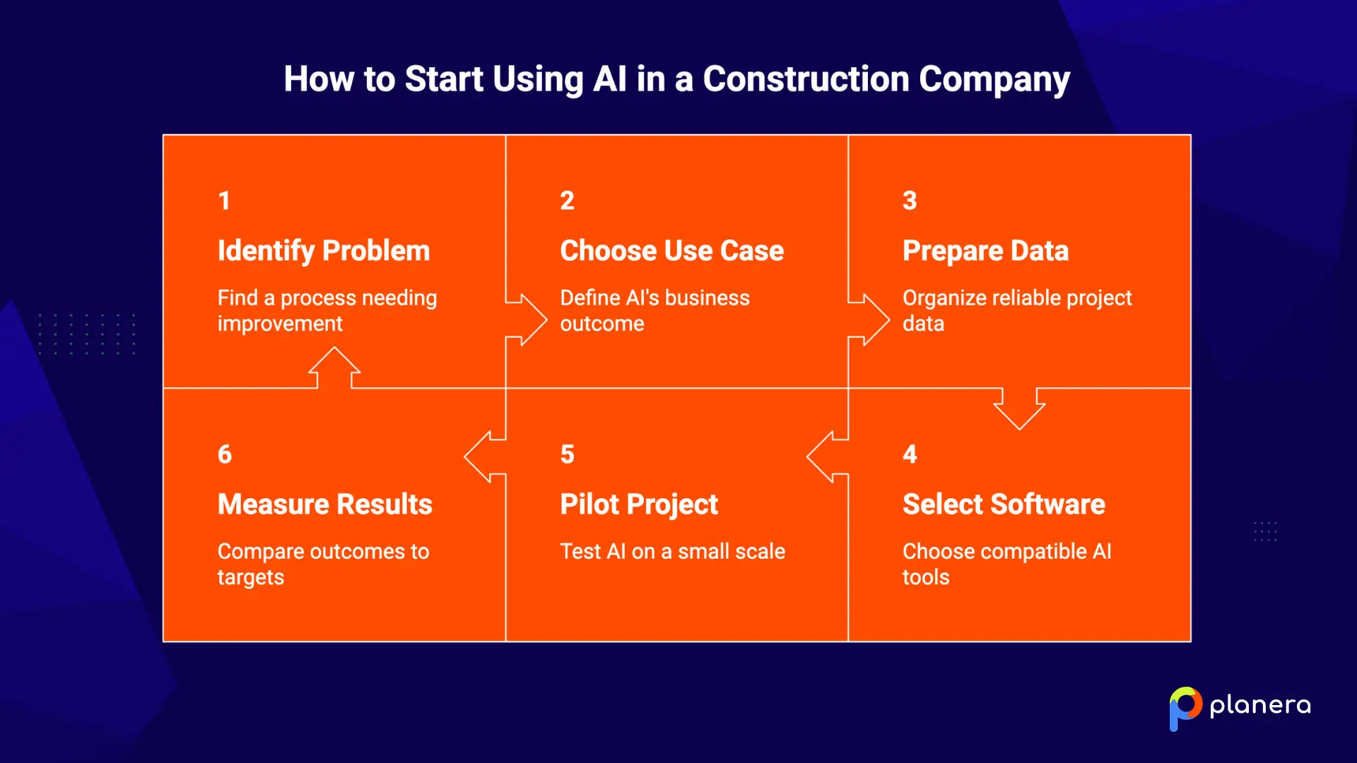 AI in a construction company