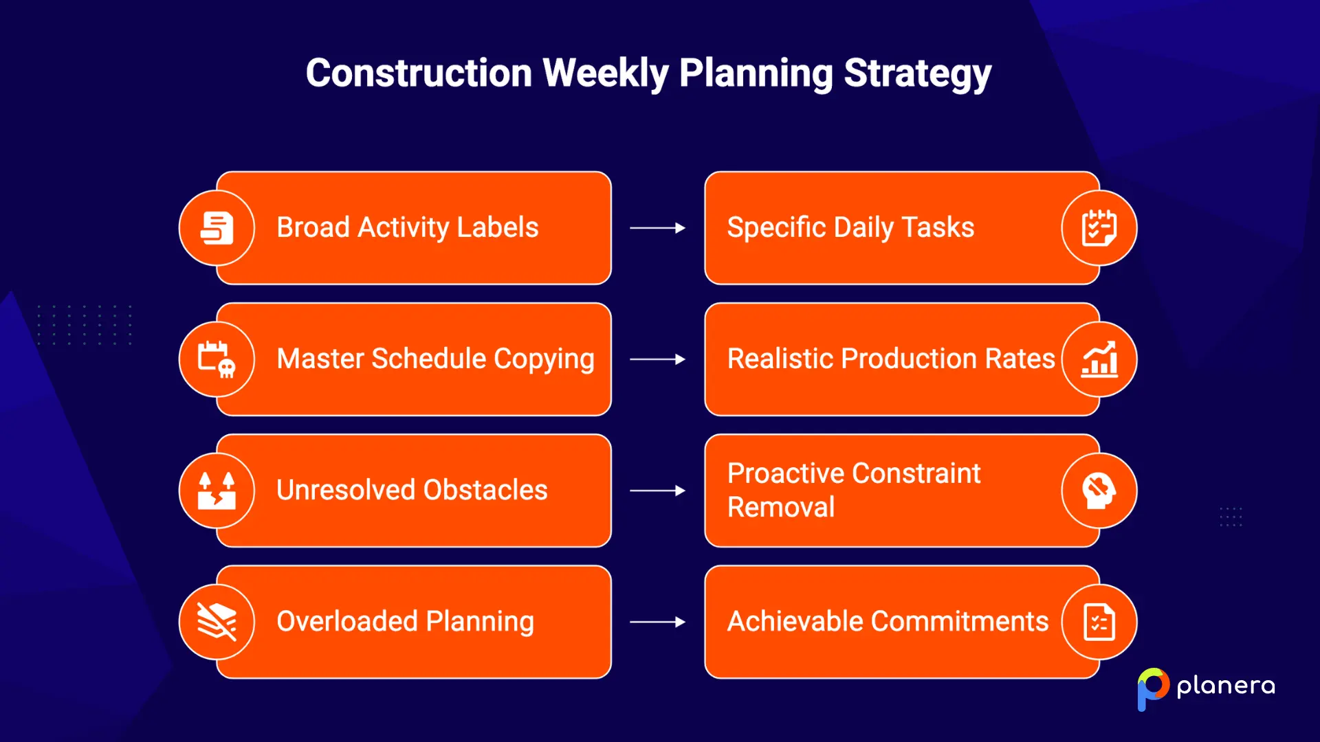 construction weekly plan strategy
