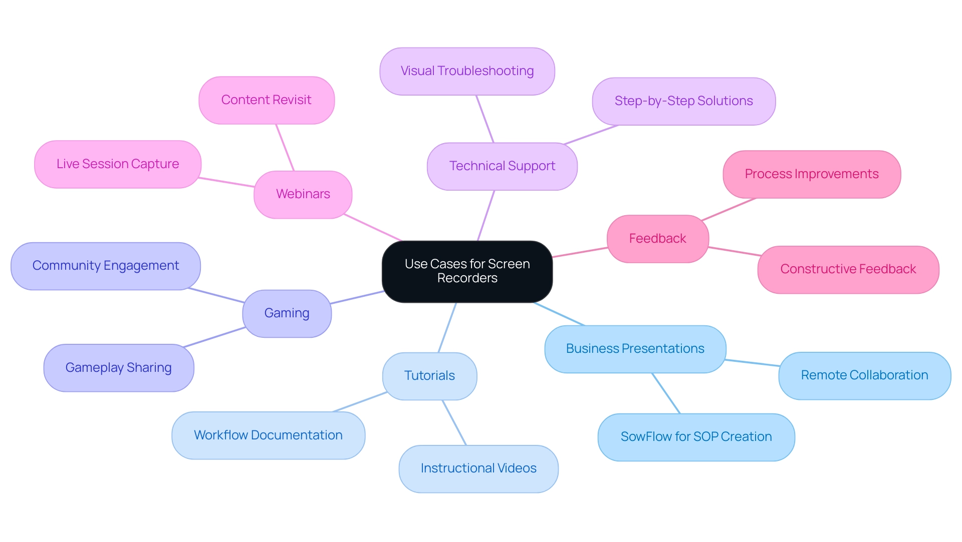 Each branch represents a specific use case of screen recording software, with sub-branches providing further details or examples.