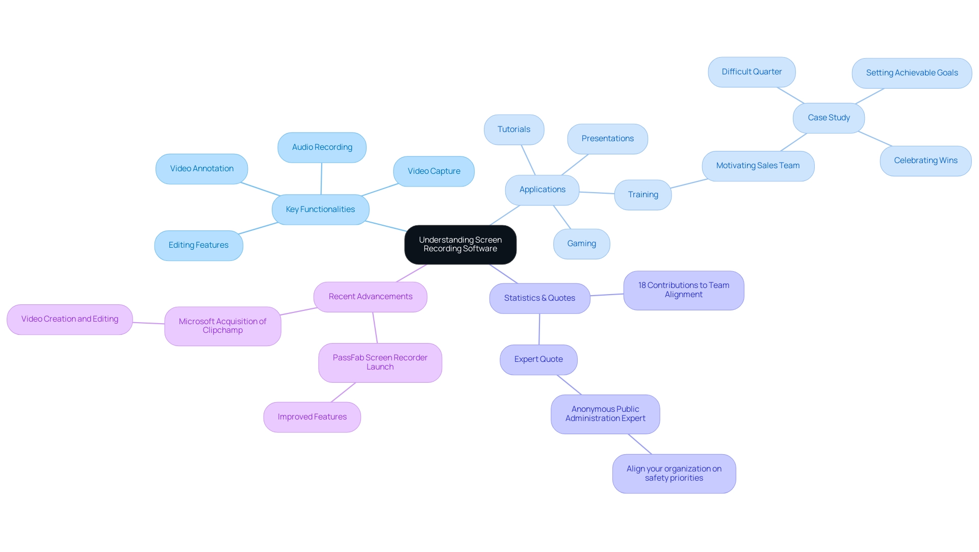 The central node represents screen recording software, with branches indicating functionalities and applications, color-coded for easy differentiation.