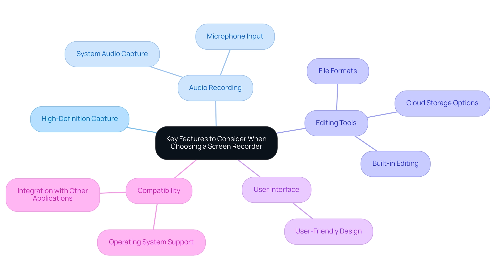 The central node represents the main topic, with branches for each key feature and sub-branches detailing specific considerations.
