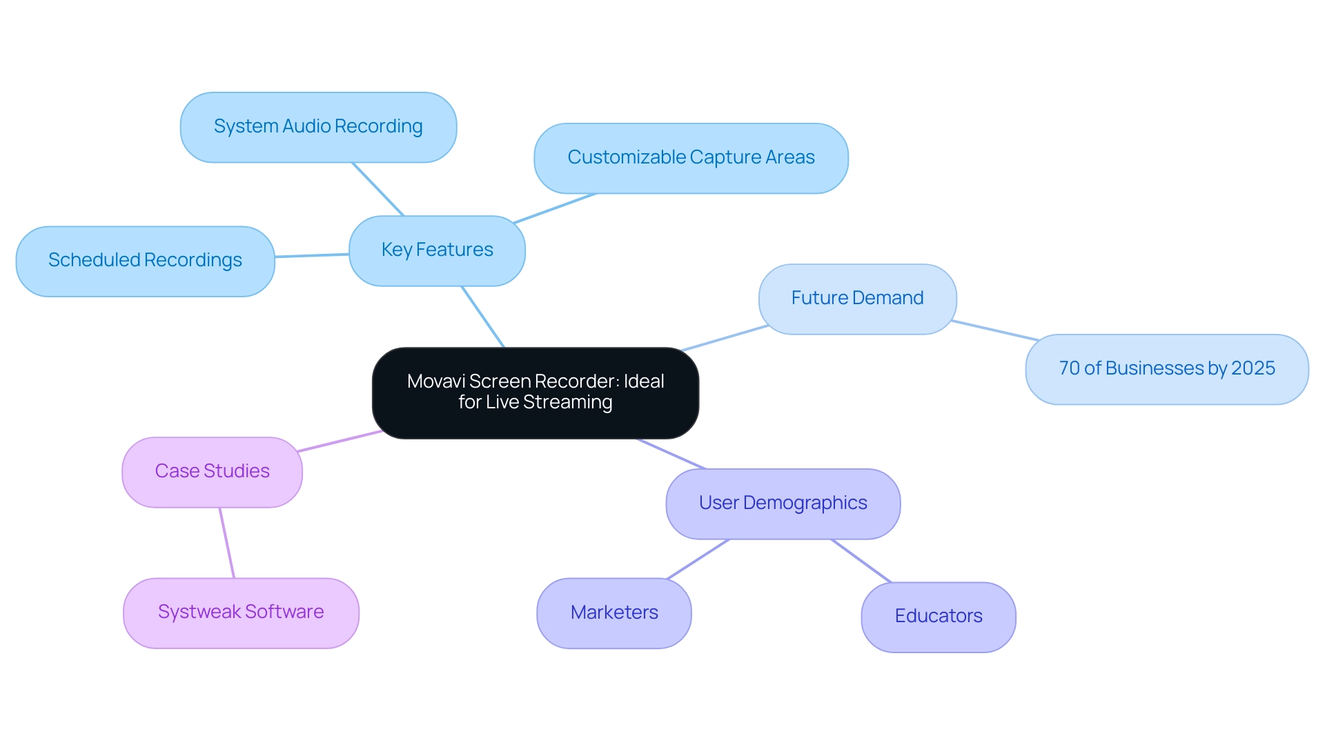 The central node represents the software, with branches showing its features, anticipated market trends, user groups, and case studies. Each color indicates a different thematic area.