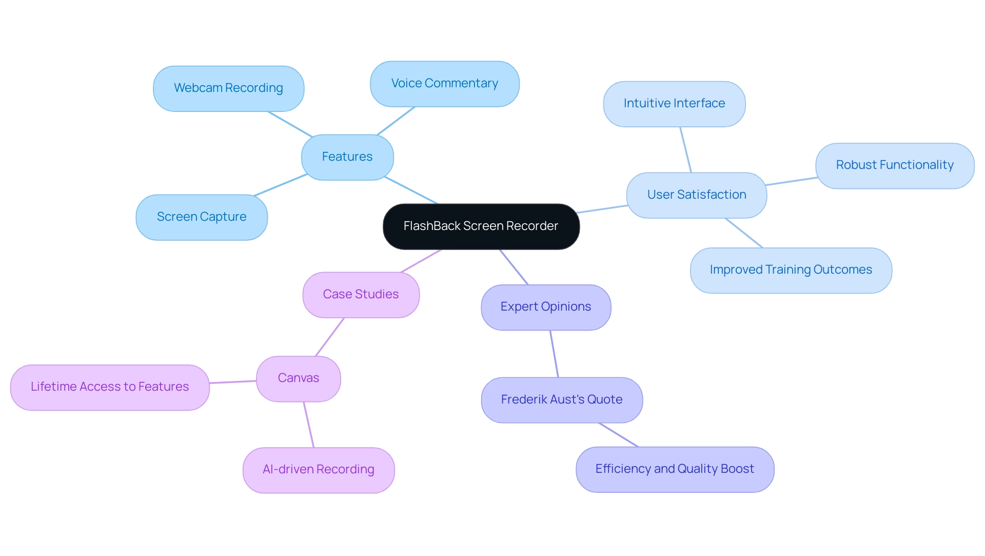 Central node represents the tool, with branches for key themes: Features, User Satisfaction, Expert Opinions, and Case Studies.