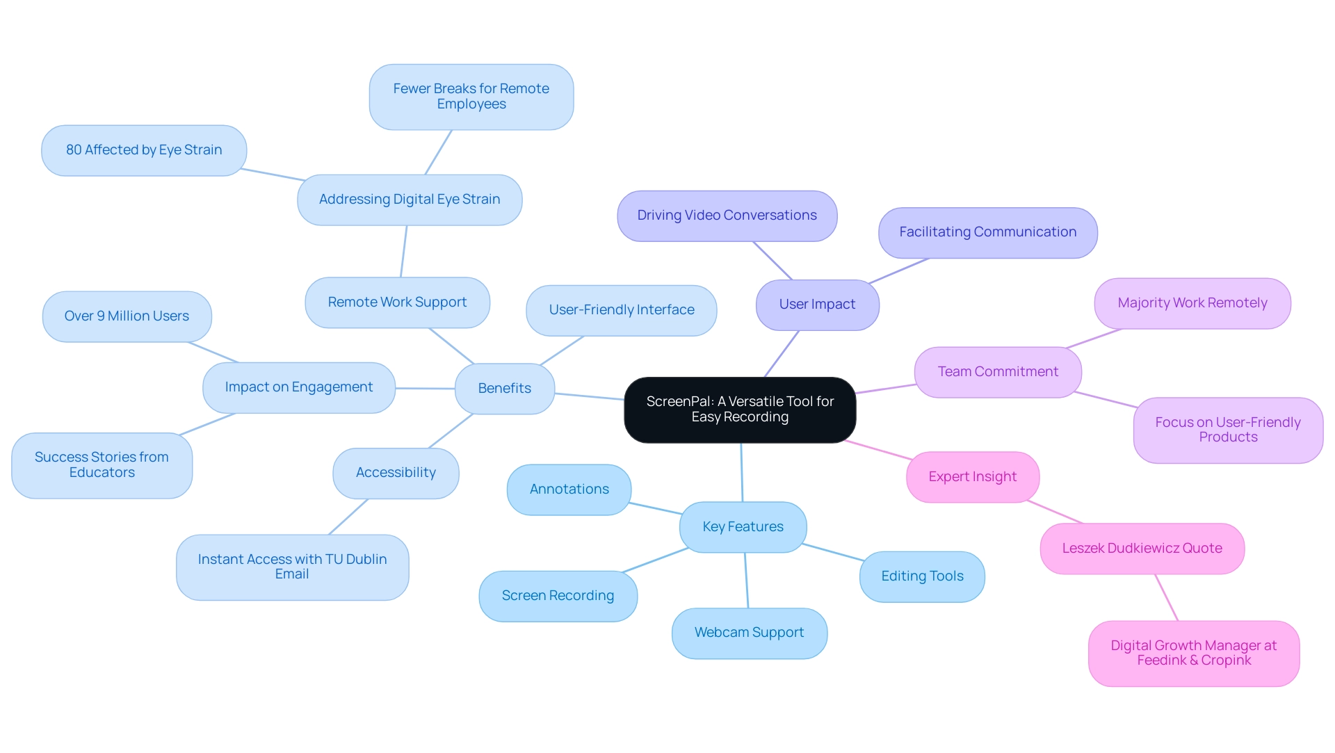 The central node represents ScreenPal, with branches indicating its features, benefits, and user impact; colors differentiate each category.