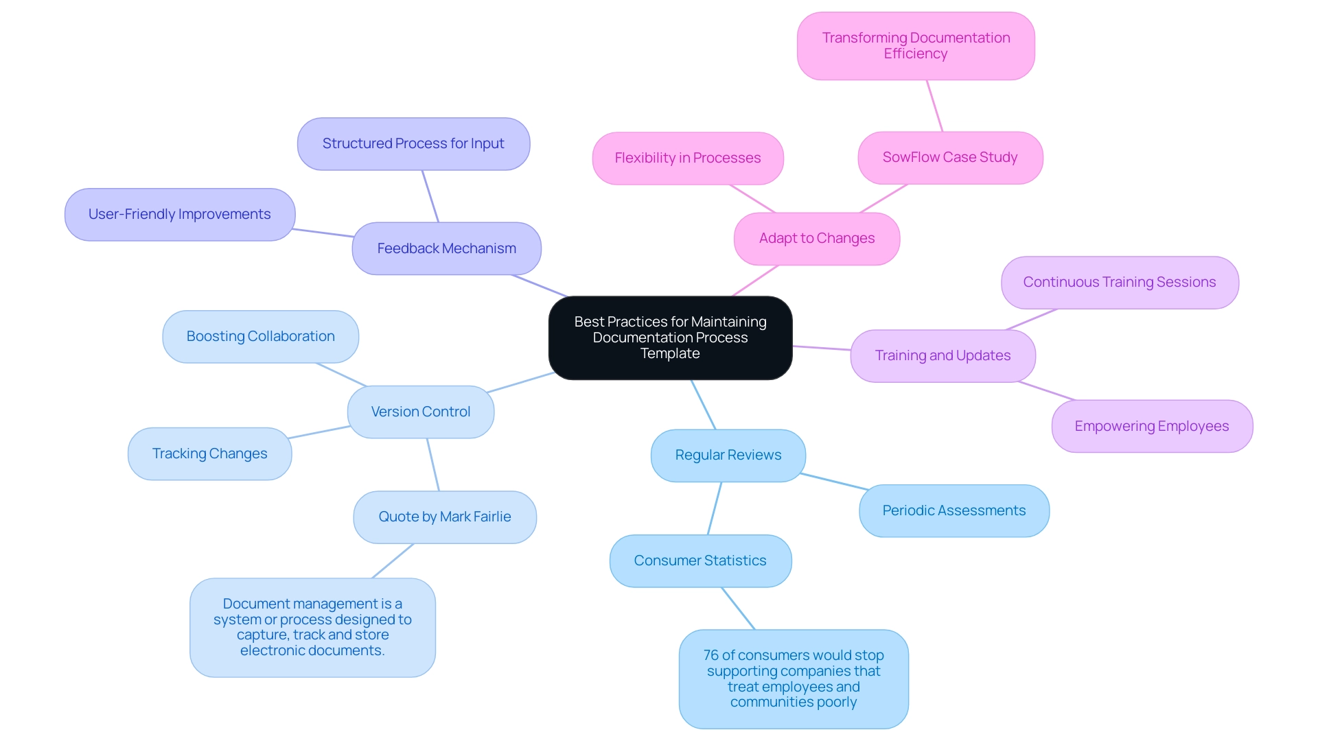 Central node represents the overall theme, with branches showing individual best practices and sub-branches detailing key aspects of each practice.