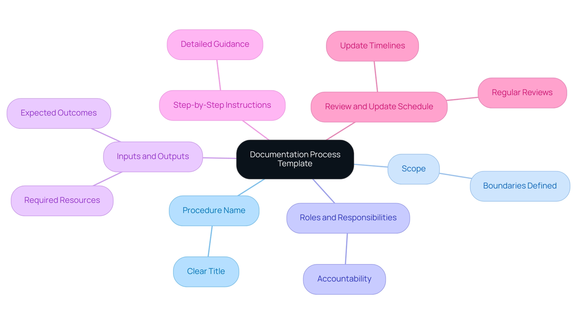 Each branch represents a key component of the documentation process template, with colors distinguishing each component for clarity.
