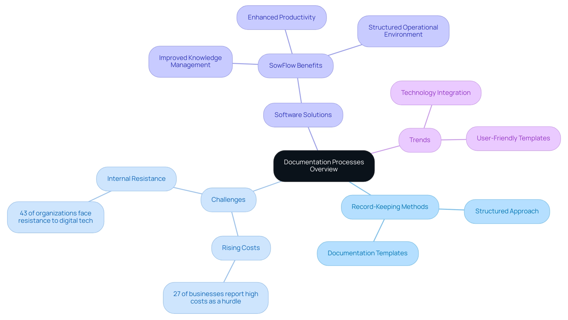 Central node represents the overview of documentation processes; branches represent key aspects like methods, challenges, solutions, and trends.