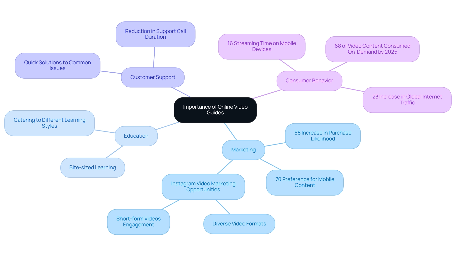 Each branch represents a category of impact (e.g., Marketing, Education, Customer Support), with sub-branches providing specific statistics and insights related to that category.