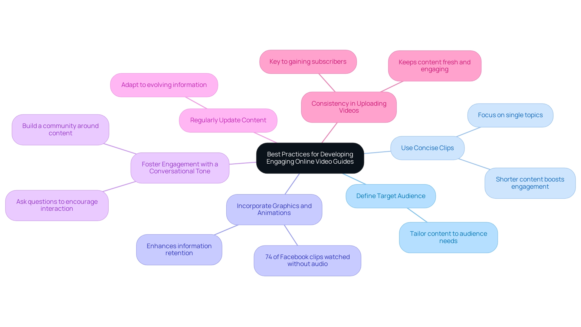 The central node represents the overall topic, with branches indicating key practices and sub-branches detailing specific recommendations or statistics related to each practice.