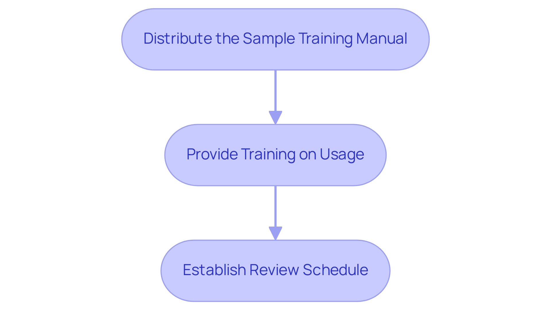 Each box represents a step in the process: distribution, training, and review. The arrows indicate the sequential flow of actions.