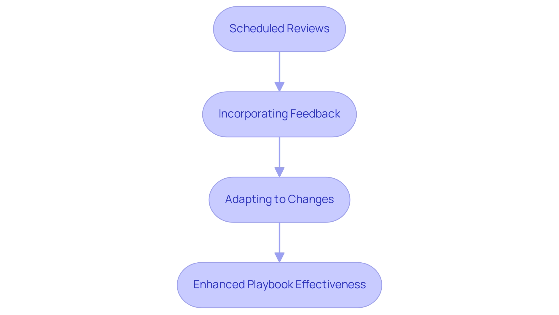 Each box represents a strategy for updating the playbook, and arrows indicate the flow of how each strategy contributes to overall effectiveness.