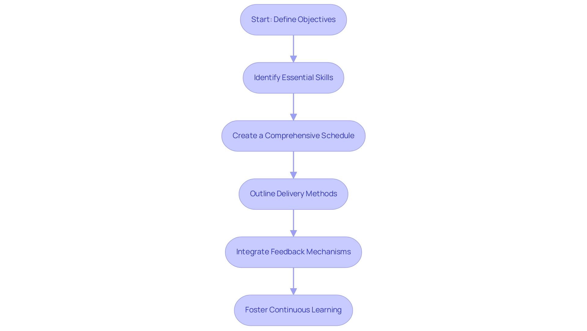 Each box represents a step in the training framework, with arrows indicating the flow from defining objectives to fostering continuous learning. Each box represents a step in the training framework, with arrows indicating the flow from defining objectives to fostering continuous learning.