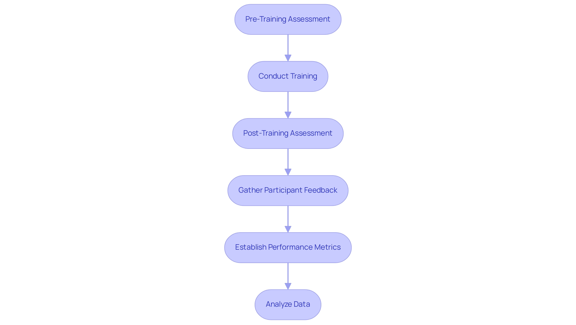Each box represents a step in the evaluation process, while arrows indicate the sequential flow and connections between steps. Each box represents a step in the evaluation process, while arrows indicate the sequential flow and connections between steps.