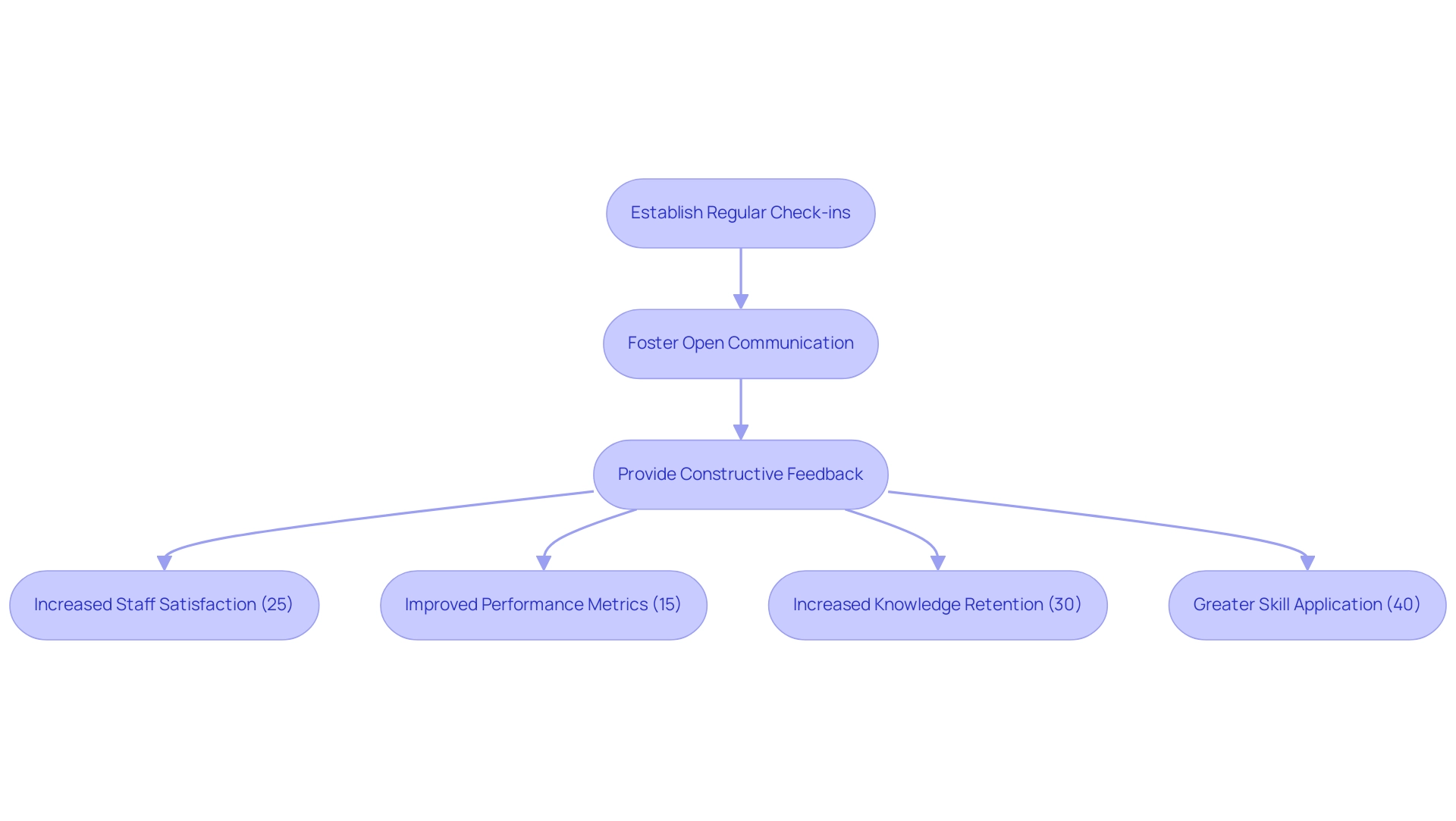 The arrows indicate the flow of the feedback process, while the boxes show each step along with the respective improvements represented as percentages. The arrows indicate the flow of the feedback process, while the boxes show each step along with the respective improvements represented as percentages.